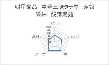明星食品 中華三昧タテ型 赤坂榮林 酸辣湯麺