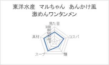 東洋水産 マルちゃん あんかけ風 激めんワンタンメン