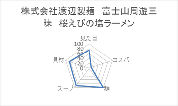 株式会社渡辺製麺 富士山周遊三昧 桜えびの塩ラーメン