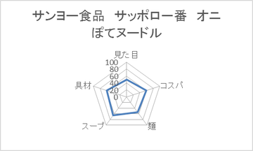 サンヨー食品 サッポロ一番 オニぽてヌードル