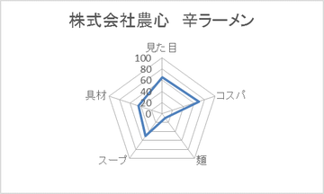 株式会社農心 辛ラーメン