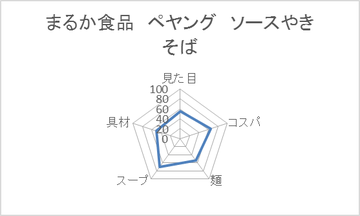 まるか食品 ペヤング ソースやきそば