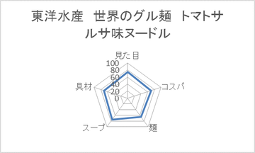 東洋水産 世界のグル麺 トマトサルサ味ヌードル