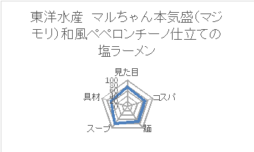 東洋水産 マルちゃん本気盛和風ペペロンチーノ
