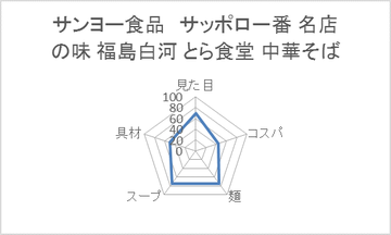 サンヨー食品 サッポロ一番 名店の味 福島白河 とら食堂 中華そば