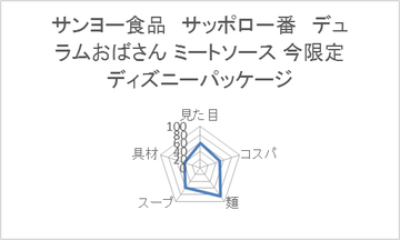 サンヨー食品デュラムおばさん ミートソースディズニー