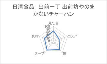 日清食品 出前一丁 出前坊やのまかないチャーハン