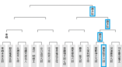 王座戦挑戦者決定トーナメント20180508