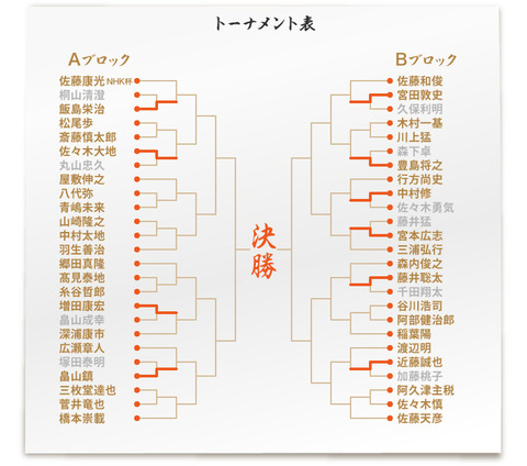 NHK灰トーナメント表