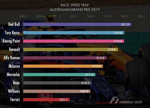 オーストラリアGP レース スピードトラップ最高速2019