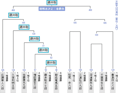 竜王戦TM