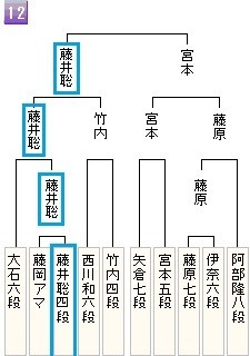 朝日杯予選
