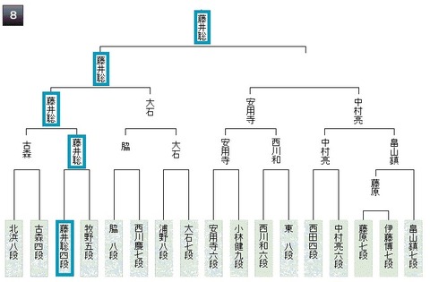 棋王戦予選8組20180410