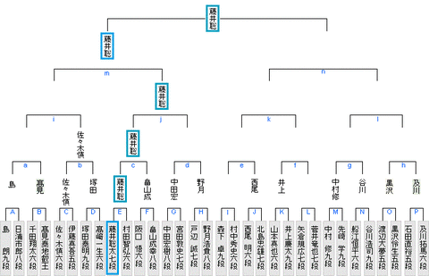 竜王戦4組予選20190215