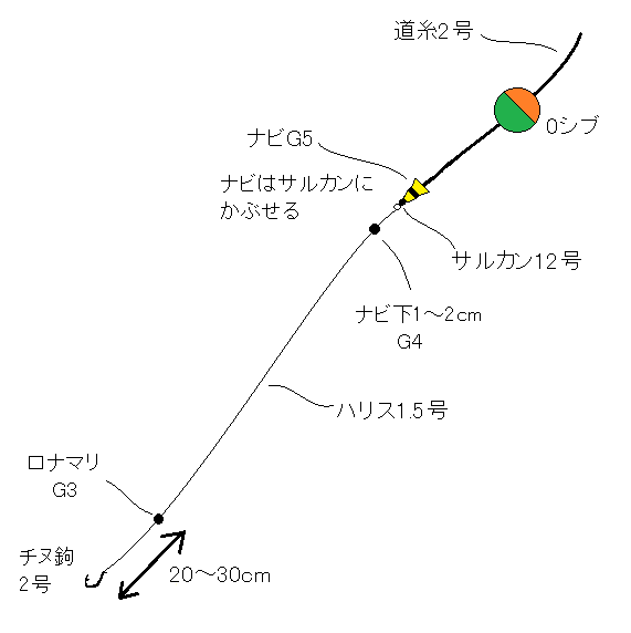 深場基本仕掛け