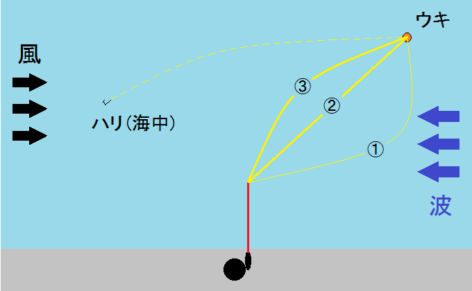 風対策ライン修正