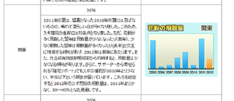 2012花粉飛散傾向