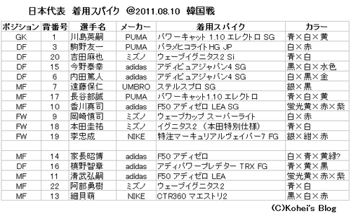 2011.08.10 日本代表 vs 韓国代表 着用スパイク : Kohei's BLOG