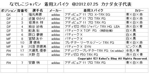 なでしこジャパン実使用球 2012年 なでしこジャパン実使用球 2012年 なでしこジャパン実使用球