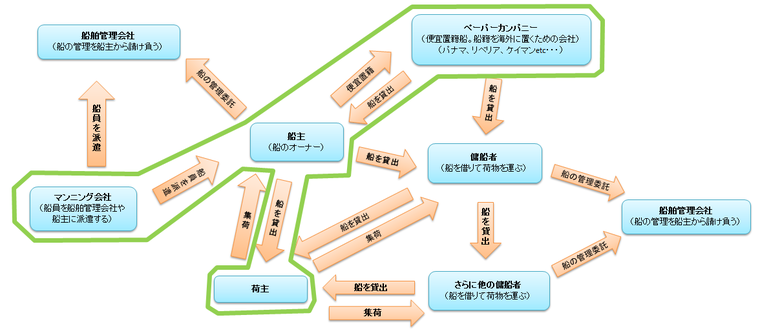 外航バルク