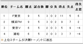 順位表
