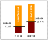 確定申告が必要です・・・