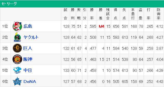 20180916セリーグ順位表1