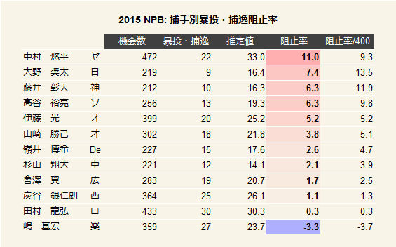 2015NPB捕手別暴投・捕逸阻止率1