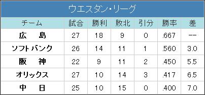 20140502ウエスタンリーグ順位