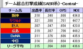 20150816セリーグ打撃データ