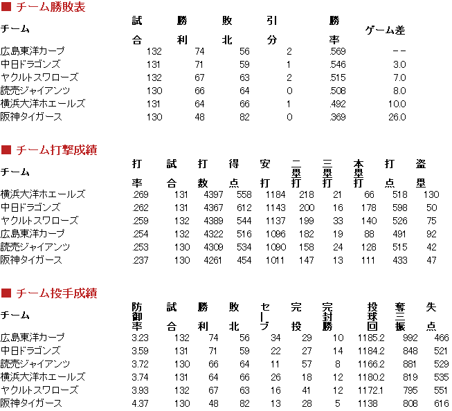 1991年セリーグ成績2