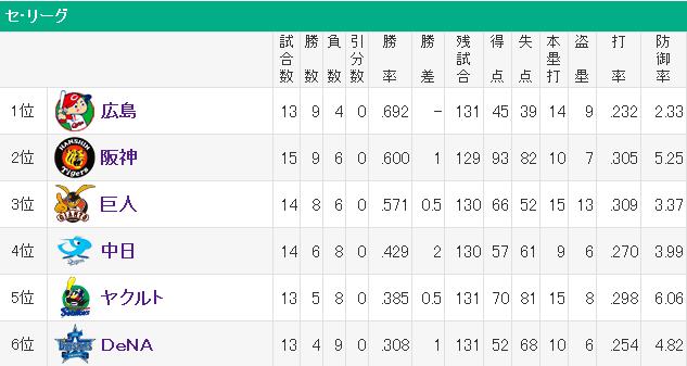 20140413セリーグ順位