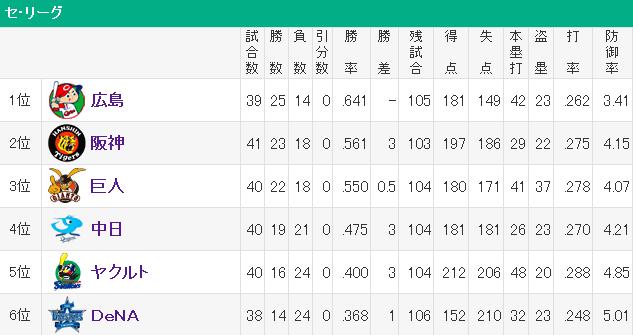 20140515セリーグ順位