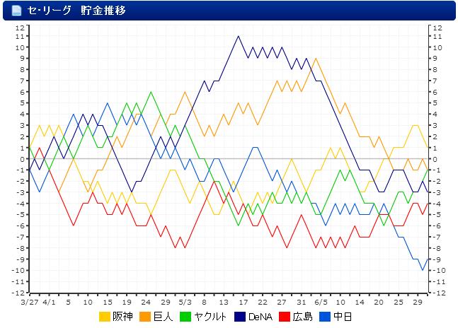 20150701セリーグ貯金推移