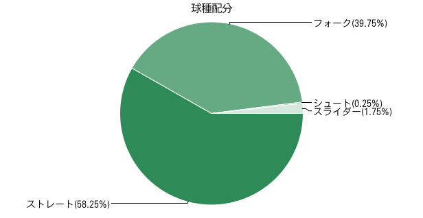 永川投球スタイル2011_1