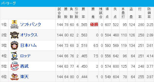 20141007パリーグ順位表