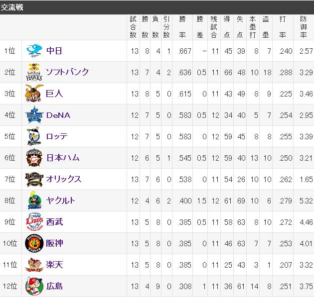 20140606交流戦順位