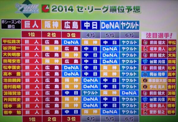 前田2014順位予想2