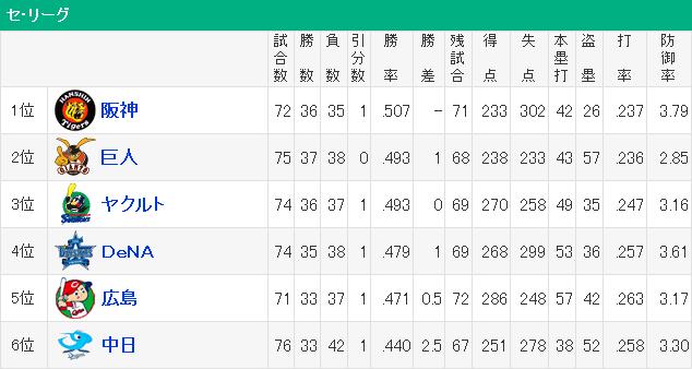 20150701セリーグ順位表