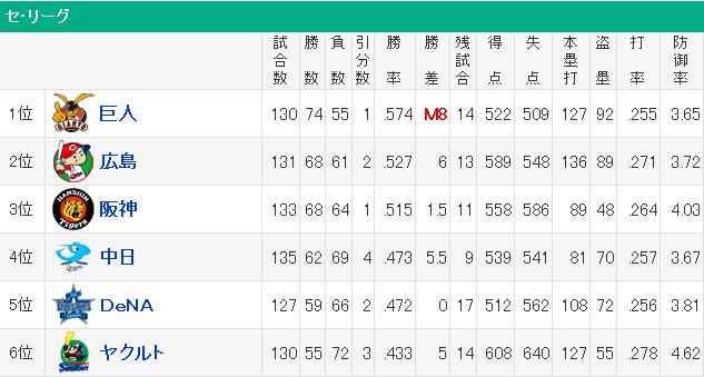 20140917セリーグ順位表