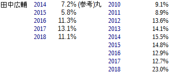 カープ2019年四球率2