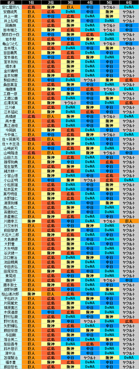 各解説者2014順位予想