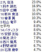 カープ2019年四球率1