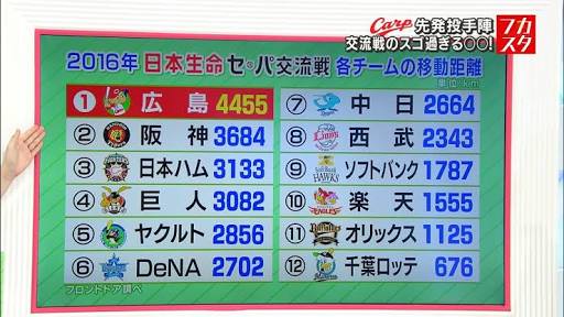 2016交流戦の移動距離1