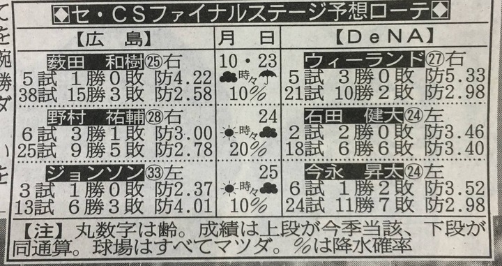 2017CS先発ローテ4