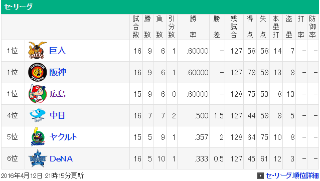 20160412セリーグ順位