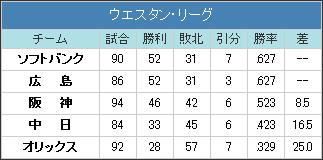 20150819ウリーグ順位表