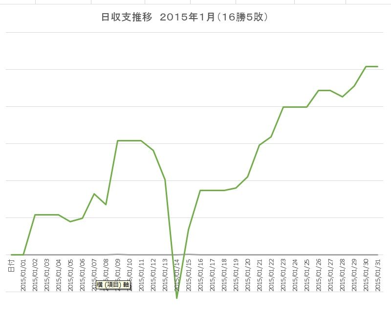 201501日収支推移