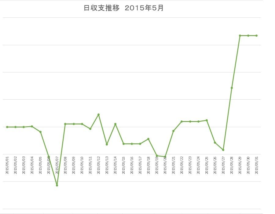 201505 日収支推移