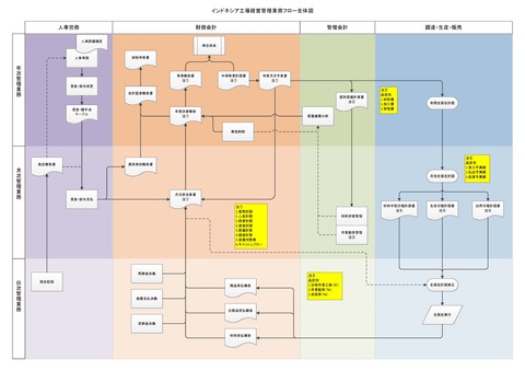 インドネシア工場経営管理業務フロー全体図